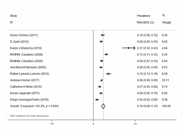 Forest plot for the prevalence of COPD at high-altitude.