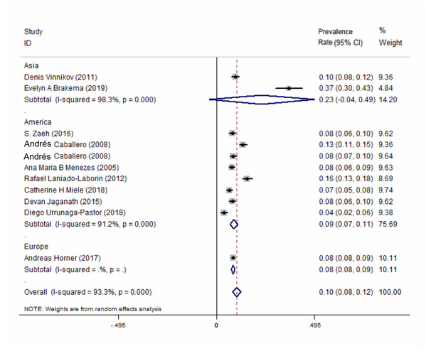 Forest plot for the prevalence of COPD at high-altitude by different regions.