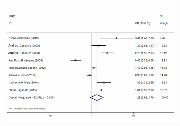 Forest plot for assessing whether altitude is a risk factor for developing COPD.