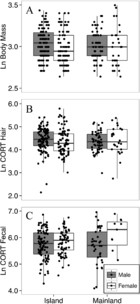 No island-effect on glucocorticoid levels for a rodent from a near ...