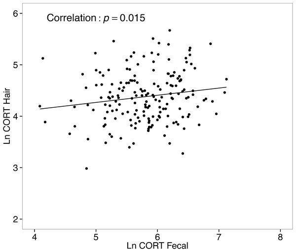 Correlation between hair corticosterone levels and fecal corticosterone metabolites for white-footed mice (n = 180) captured in the Thousand Islands National Park, Canada.