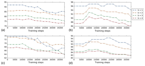 Comparison of the k-NN MOA assignment metrics (%) for NSC (i.e., not-same-compound) and NSC NSB (i.e., not-same-compound-or-batch) with k = 1, 2, 3 and 4 over training time steps for the two types of embeddings using our approach (i.e., WDN).
