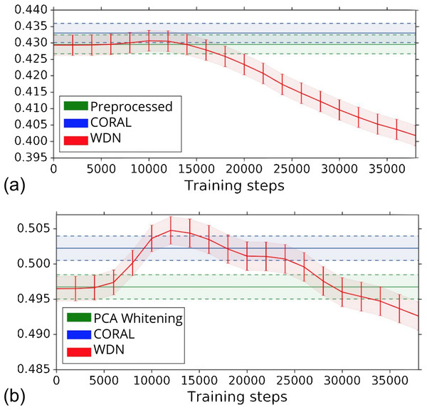 Bootstrap Silhouette scores on MOA over training time steps for different methods.