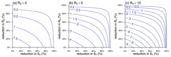 The contour plot of the effective reproduction number, 
                     
                     ${\mathcal{R}}_{\text{eff}}$
                     
                        
                           
                              R
                           
                           
                              eff
                           
                        
                     
                  , against the percentage reductions in 
                     
                     ${\mathcal{S}}_{\text{h}}$
                     
                        
                           
                              S
                           
                           
                              h
                           
                        
                     
                   and 
                     
                     ${\mathcal{R}}_{0}$
                     
                        
                           
                              R
                           
                           
                              0
                           
                        
                     
                  .