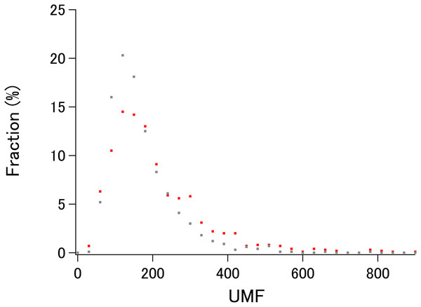 The distribution plot of xUMFs.
