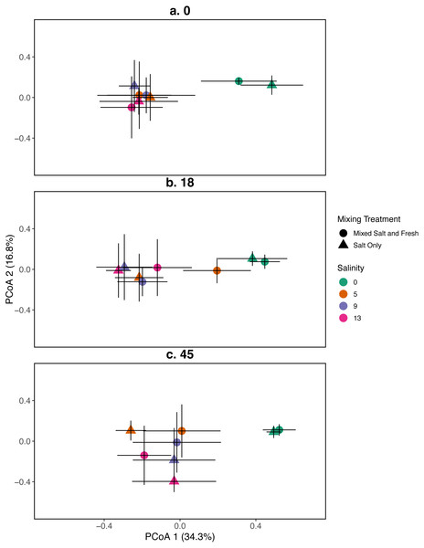 PCoA for the relationship between zooplankton communities and salinity at three time points.