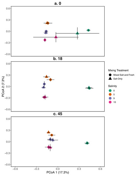  PCoA for the relationship between microbial communities and salinity at three time points.