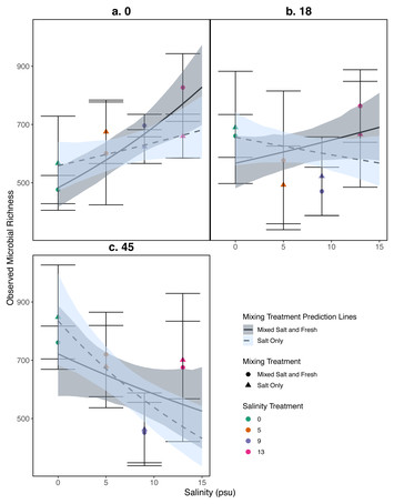 Effects of diversity and coalescence of species assemblages on ...