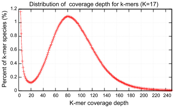 Estimation of the genome sizes based on k-mer statistics.