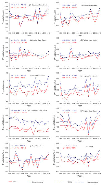 Variations of annual precipitation of the 3B43V7 product and rain gauge observations for each basin (A–I) and mainland China (J) during 1998–2016.