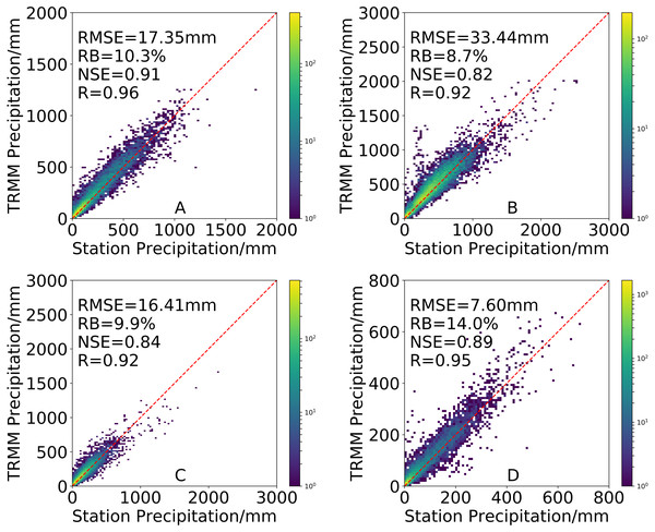 Density-colored scatterplots of seasonal precipitation from the 3B43V7 product versus rain gauge observations for (A) spring, (B) summer, (C) autumn and (D) winter (All results have passed the significance test).