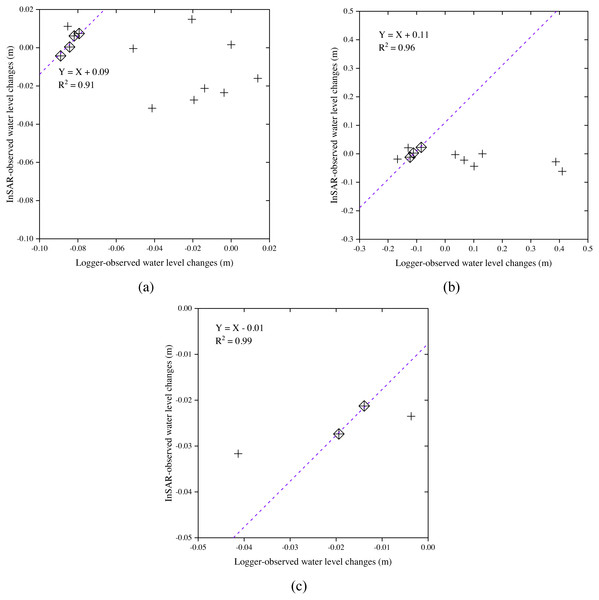 Calibration plots for estimating the offsets between InSAR observations and logger observations for (A) all interferometric pairs in relatively shallow flooding marsh wetlands (water depth lower than 1 m); (B) all interferometric pairs in relatively deep flooding marsh wetlands (water depth higher than 1 m); and (C) the interferometric pair of July 26, 2016 and August 07, 2016 in relatively shallow flooding marsh wetlands (water depth lower than 1 m).