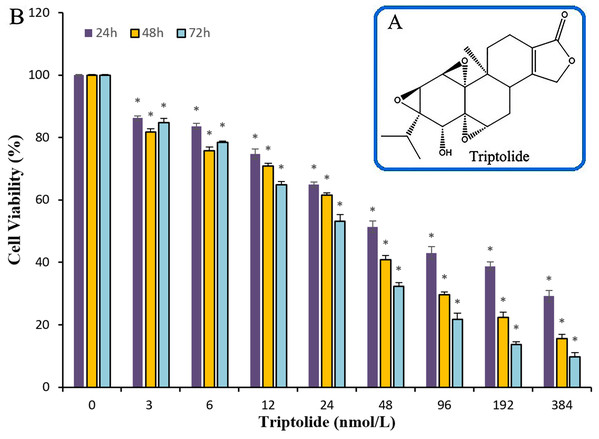 The chemical structure of TPL and the histogram for the anti-cancer effects of TPL on SKOV-3 cell in line.