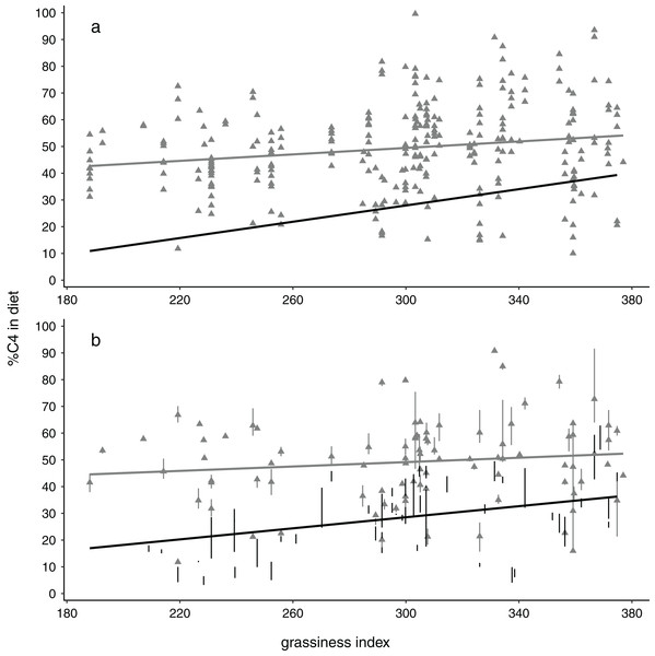 Relationships between %C4 grass in elephant diets with availability of grass in the landscape, depicted showing (A) all data points and (B) means and interquartile ranges for each collection locality.