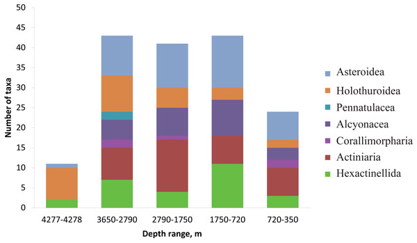 The number of identified species, aggregated into several major taxonomic groups, that occur between depths with the largest community changes.