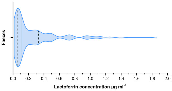 Violin plot showing the distribution of faecal lactoferrin concentrations (µg mL−1) of faecal samples from cattle (n = 115).
