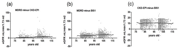 Scatter plot reflecting Δ(MDRD, CKD-EPI), Δ(MDRD, BIS1) and Δ(CKD-EPI, BIS1) according to age.