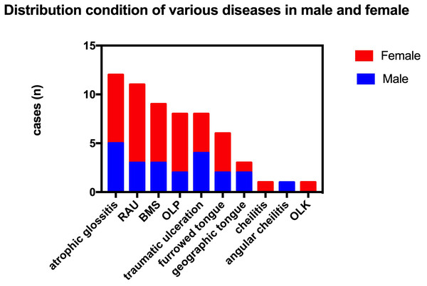 Prevalence distribution of different types of OMDs among residents of different genders.