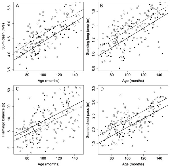 Relationships between age and average performance in four physical fitness tests (A–D) for female and male children aged 6–12.