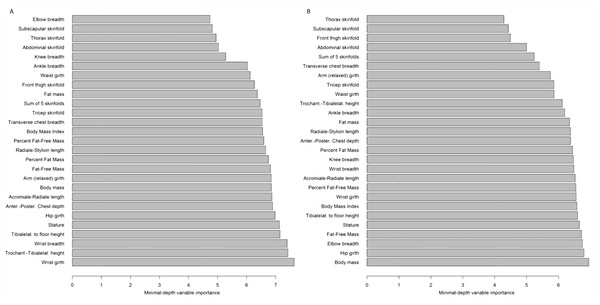 Representative results of Random Forests predictive variable selection.