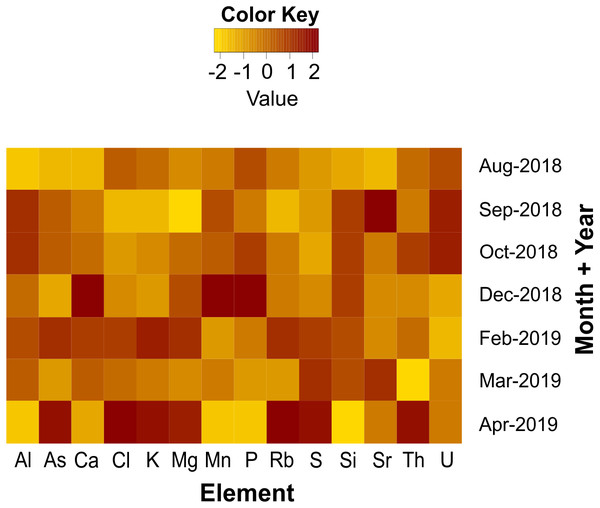 Temporal variability in element concentrations.