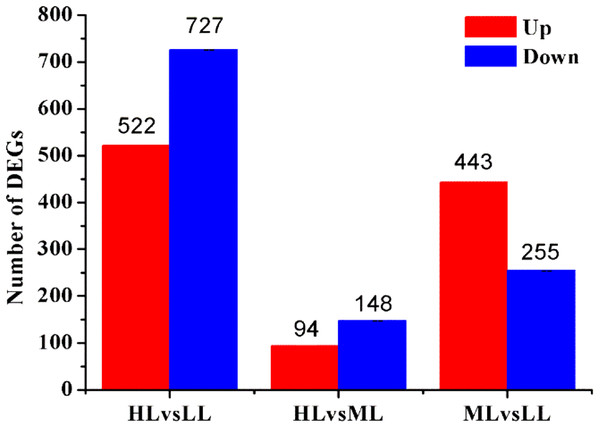 Statistic of differently expressed genes obtained by DEseq2.