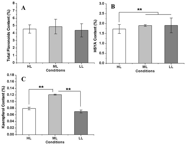 The flavonoids concentration in safflower flowers under different light intensities.