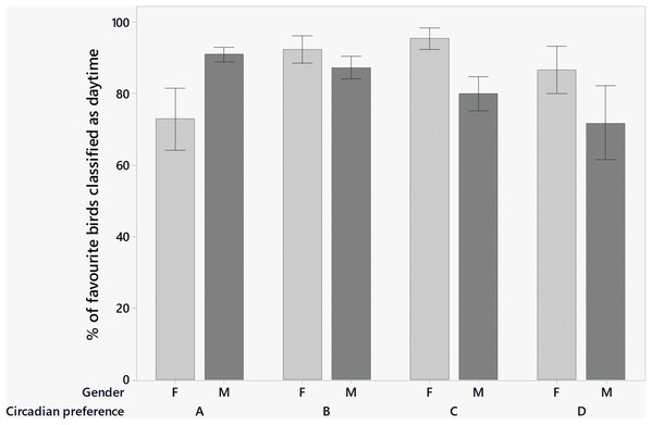 The mean percentage ±SE of favourite birds classified as daytime by gender and circadian preference.