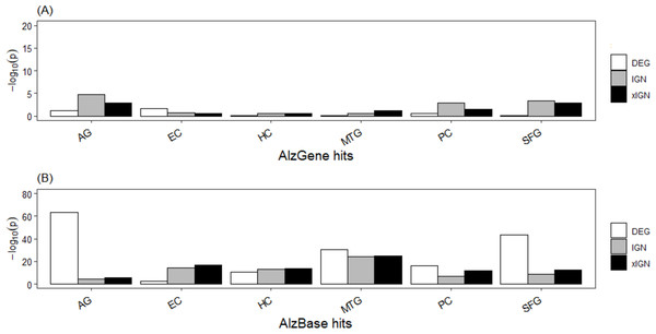 Enrichment of known AD target genes in curated AG and ALZ gene sets.