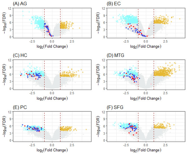 Volcano plots of ALZ-only hits from six DEG cases.