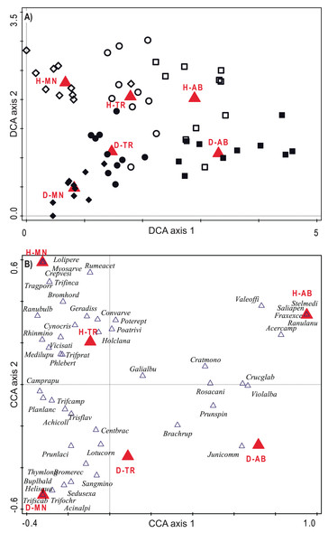 Ordination diagrams considering species composition of plots.