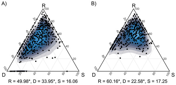 SDR simplex ternary plots showing the variation in taxonomic β-diversity along the seconadary succession of the two habitats.