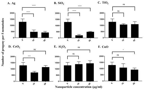 Reproduction capacity of C. elegans N2 after exposure to various nanoparticles (A, Ag; B, SiO2; C, TiO2; D, CeO2; E, Al2O3; and F, CuO) at 0, 10 and 50 µg/ml.