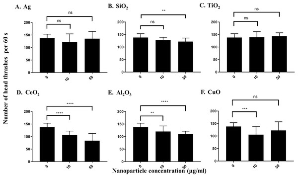 Neurotoxicity of various nanoparticles (A, Ag; B, SiO2; C, TiO2; D, CeO2; E, Al2O3; and F, CuO) to C. elegans N2 at 0, 10 and 50 µg/ml.