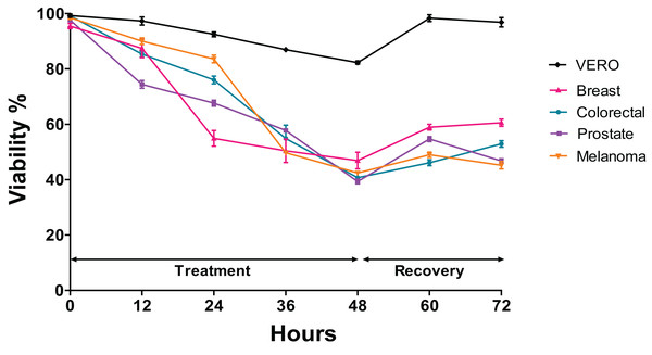 Changes in cell viability during 48 h of treatment with microalgae extract and 24 h of recovery.