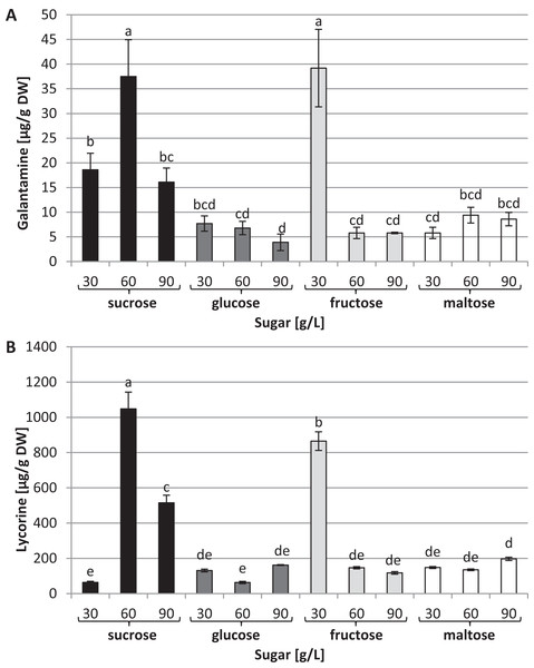 Effects of sugar type and their concentration on alkaloids content.