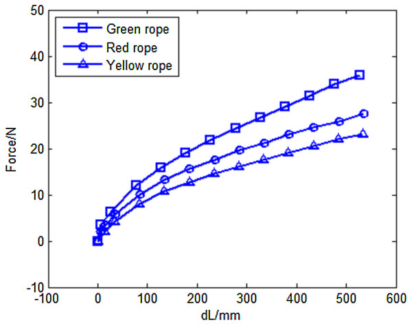 Load versus extension curves of the different custom-made Thera-Bands.