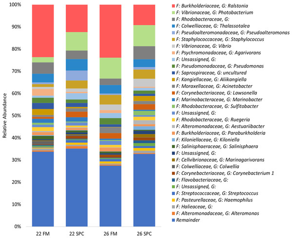 Skin microbial composition (mean relative abundance of OTUs) for each treatment grouped by genus with assigned family detailed.