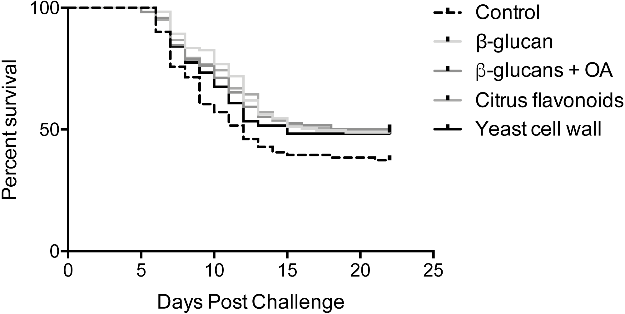 Glucan size distributions. Glucans from the indicated yeast strains