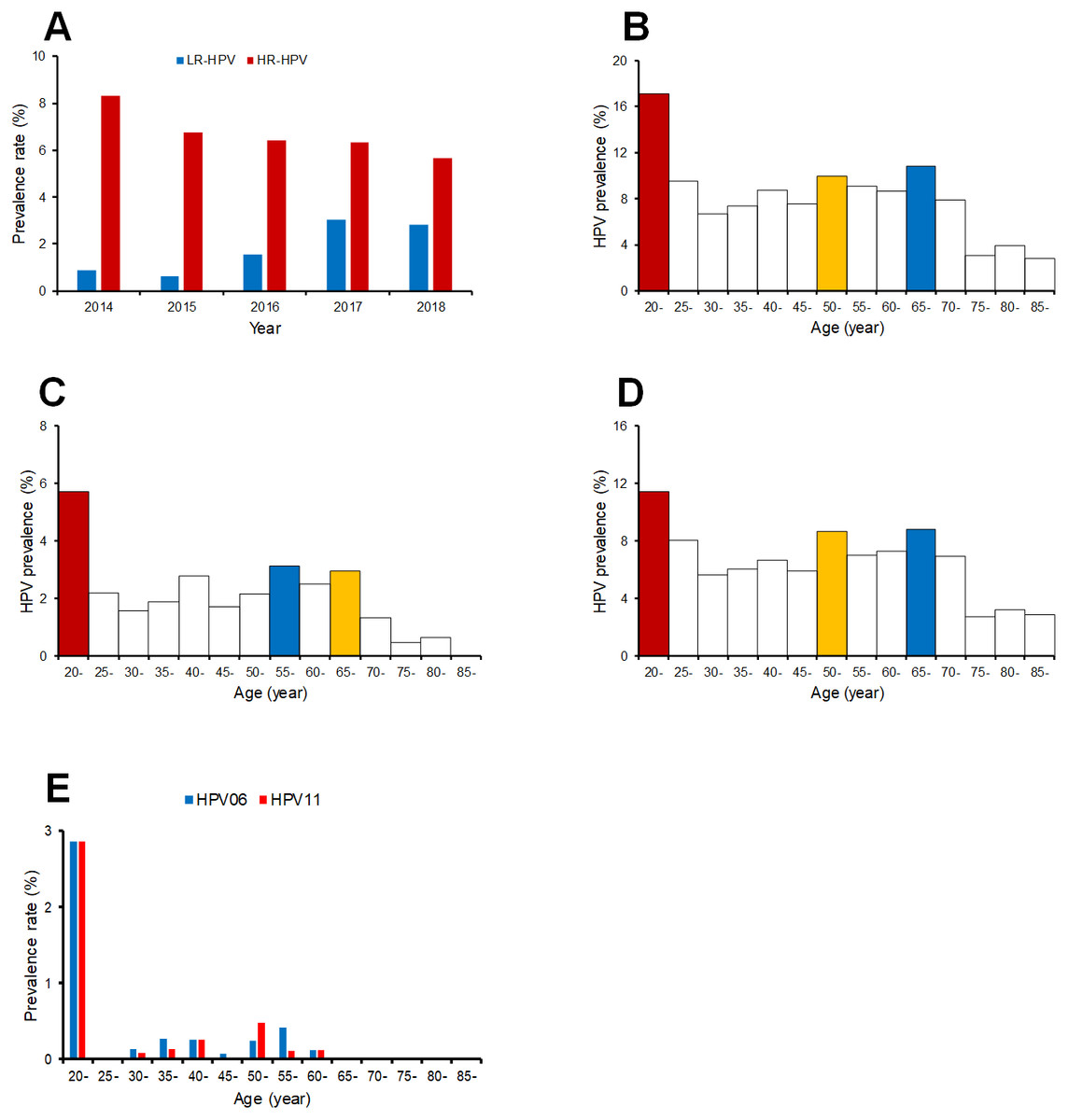 Prevalence And Type Distribution Of Human Papillomavirus In A Chinese ...