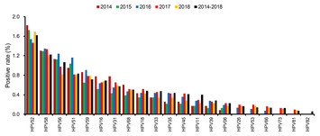 Prevalence and type distribution of human papillomavirus in a Chinese ...