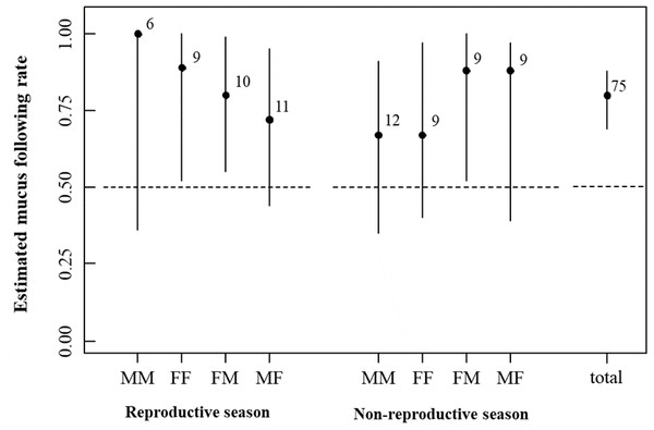 Estimation of the mucus following rate with eight marker-tracker sex combinations in the reproductive and non-reproductive seasons.