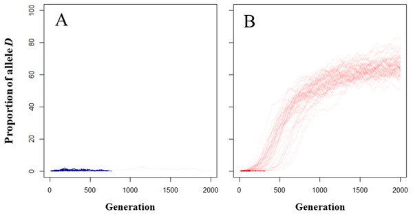 Dynamics of frequency of the D allele in the mucus following model.