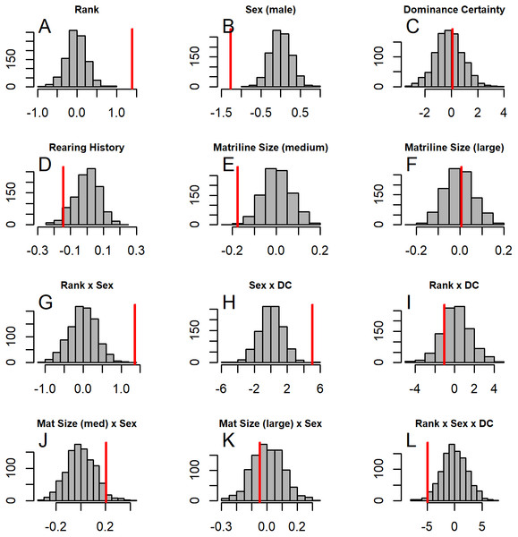 Histograms of model coefficients from network randomizations.