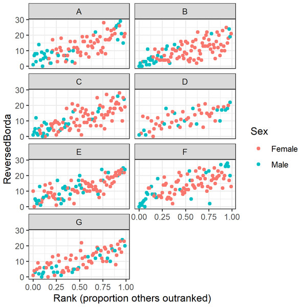 Raw data plots of reverse Borda ranks against dominance rank for all study groups.
