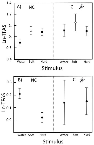 TFAS to swabs with distilled water, soft crayfish, and hard crayfish stimulus in clutches from non-crayfish-eating and crayfish-eating T. melanogaster populations.