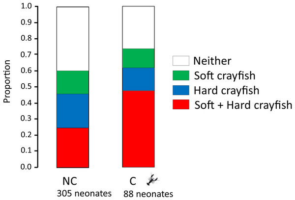 Proportion of neonates who ingest only soft crayfish, only hard crayfish, both, or neither, from both T. melanogaster populations.