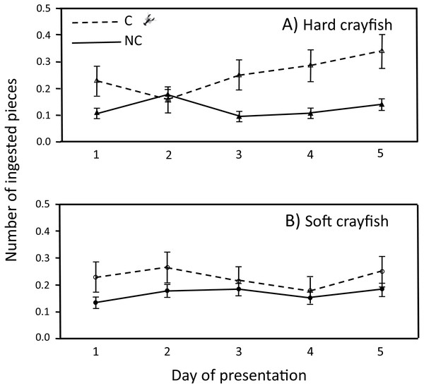 Ingestion frequency (X ± 1 SE) of (A) hard and (B) soft crayfish during the five days of presentation by neonates from C and NC populations.