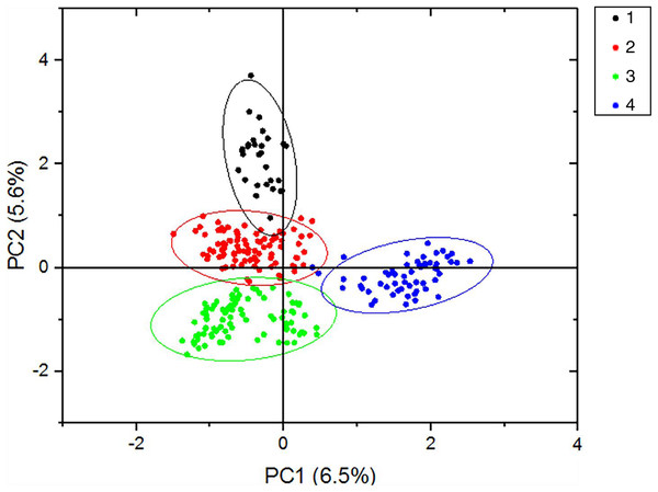 PCA results of the first two statistically significant components.