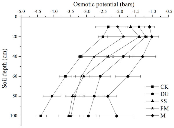 Osmotic potential of the 1:5 soil water extract at various soil profile depths with different amendments application.